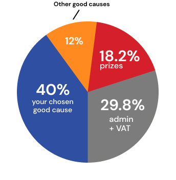 Ticket allocation pie chart